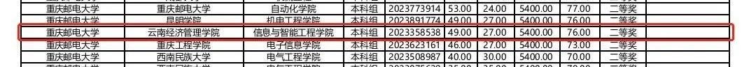 历史性突破!经管学子在“西门子杯”中国智能制造挑战赛初赛中斩获佳绩! 第 1 张 历史性突破!经管学子在“西门子杯”中国智能制造挑战赛初赛中斩获佳绩! 第 1 张