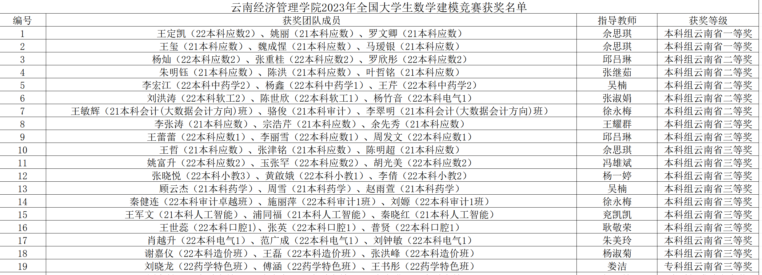 一等奖+2!经管学子在2023高教社杯全国大学生数学建模竞赛云南赛区中再获佳绩 第 2 张 一等奖+2!经管学子在2023高教社杯全国大学生数学建模竞赛云南赛区中再获佳绩 第 2 张