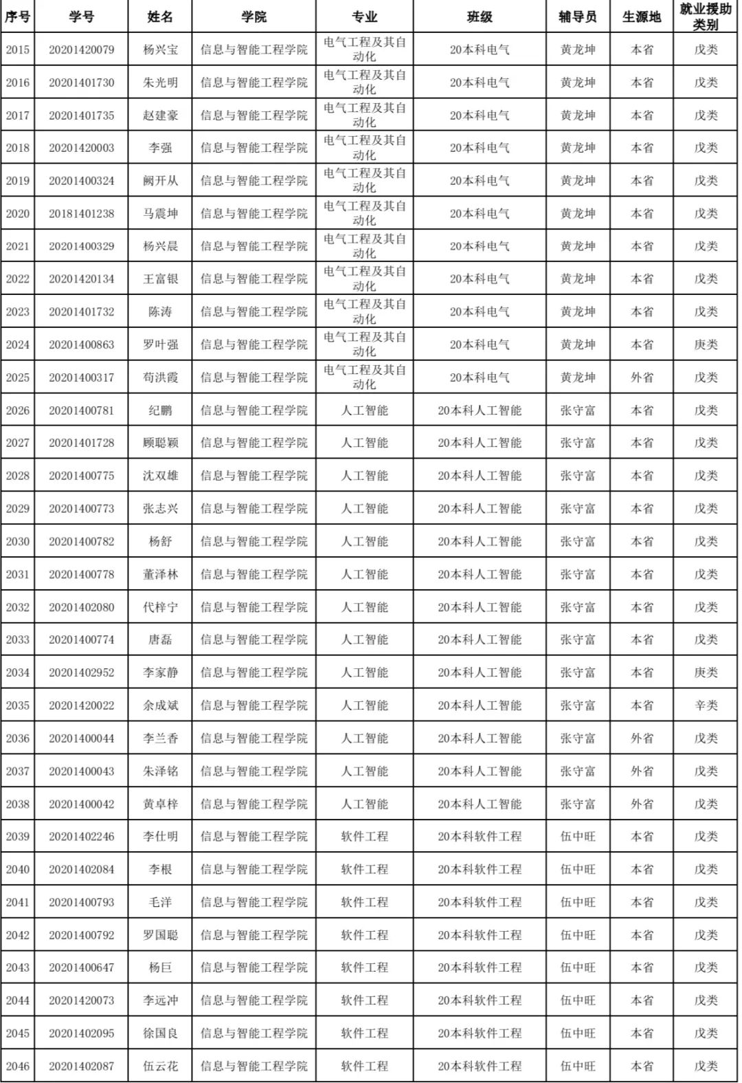 【就业实践】云南经济管理学院信息与智能工程学院对2024届毕业生求职创业补贴初审通过人员名单的公示 第 2 张