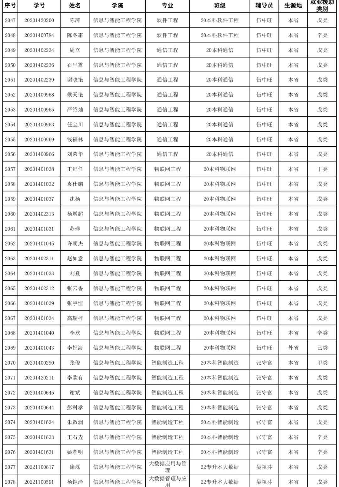 【就业实践】云南经济管理学院信息与智能工程学院对2024届毕业生求职创业补贴初审通过人员名单的公示 第 3 张