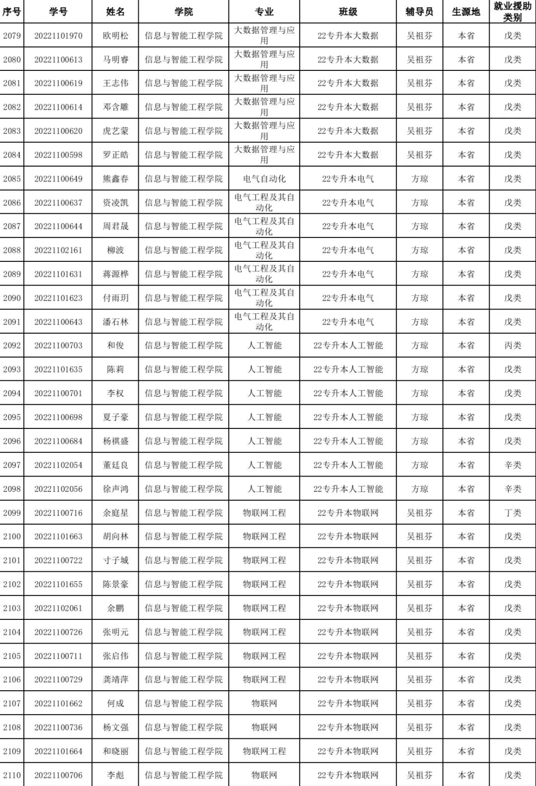 【就业实践】云南经济管理学院信息与智能工程学院对2024届毕业生求职创业补贴初审通过人员名单的公示 第 4 张