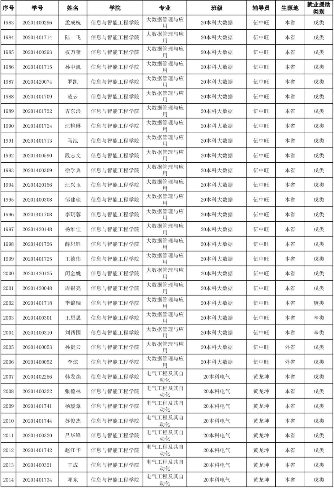 【就业实践】云南经济管理学院信息与智能工程学院对2024届毕业生求职创业补贴初审通过人员名单的公示 第 6 张