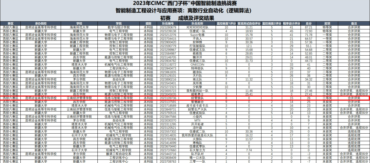 初赛告捷！我院学子在“西门子杯”中国智能制造挑战赛初赛中取得历史性突破！ 第 2 张