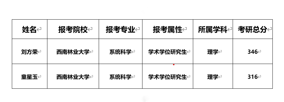 【超卓信智】【学生风采】喜报！党建引领，我院19本科大数据专业2名学生成功考取硕士研究生！ 第 1 张