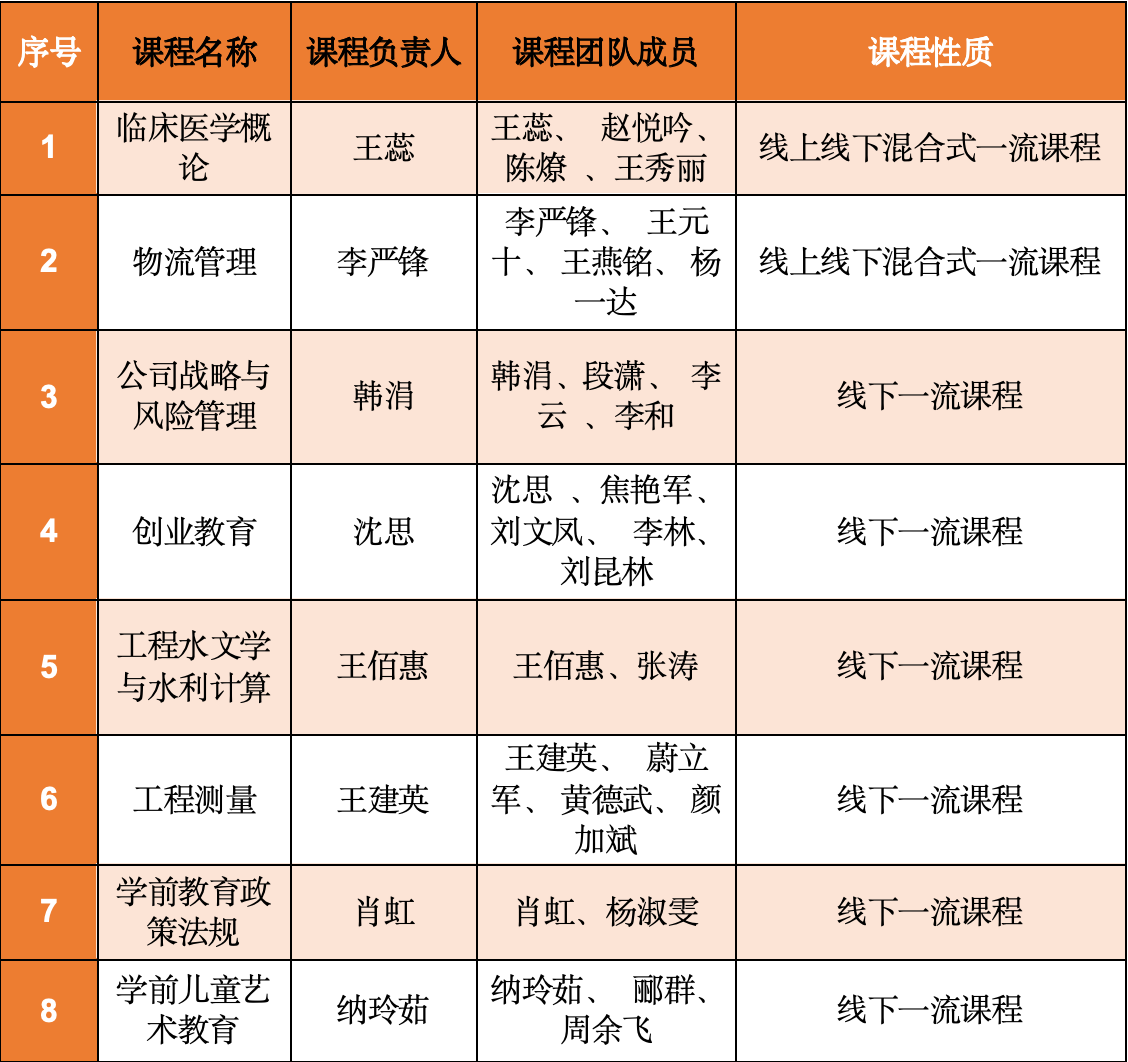 我校8门课程被认定为第三批省级一流本科课程 第 1 张 我校8门课程被认定为第三批省级一流本科课程 第 1 张