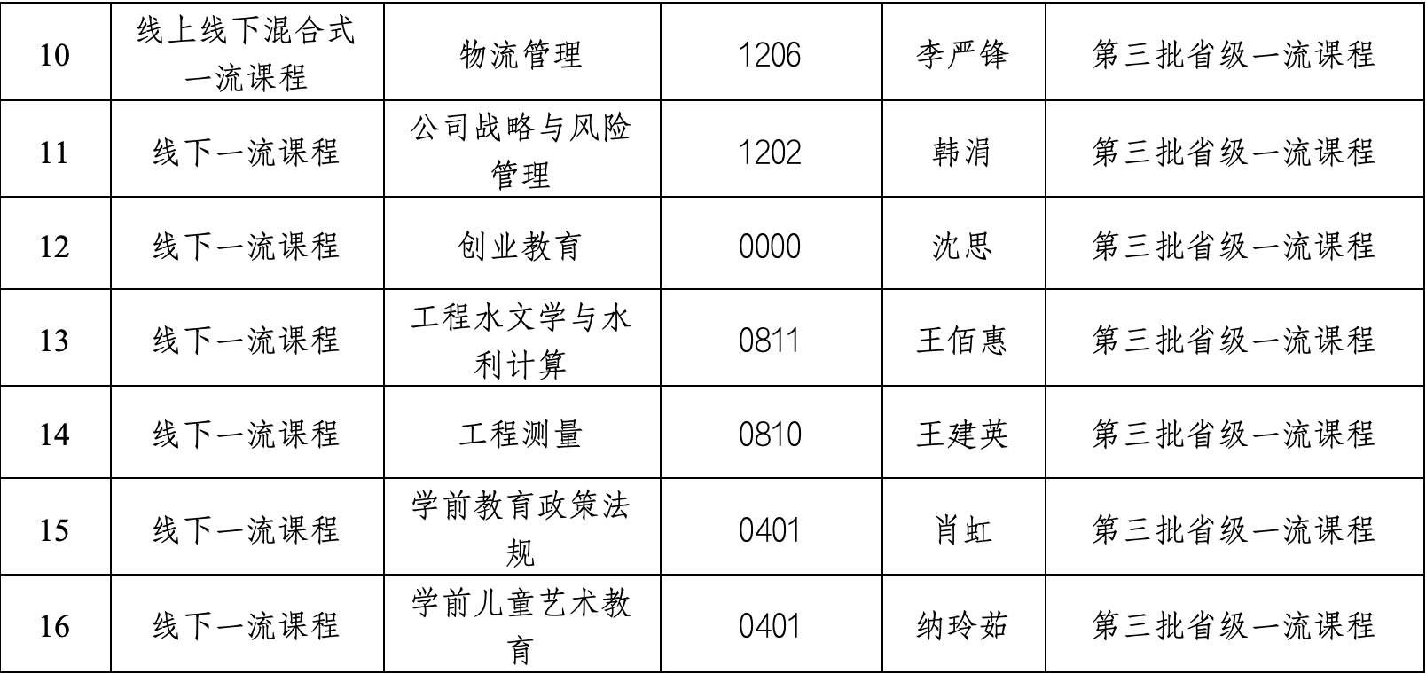 我校8门课程被认定为第三批省级一流本科课程 第 4 张 我校8门课程被认定为第三批省级一流本科课程 第 4 张