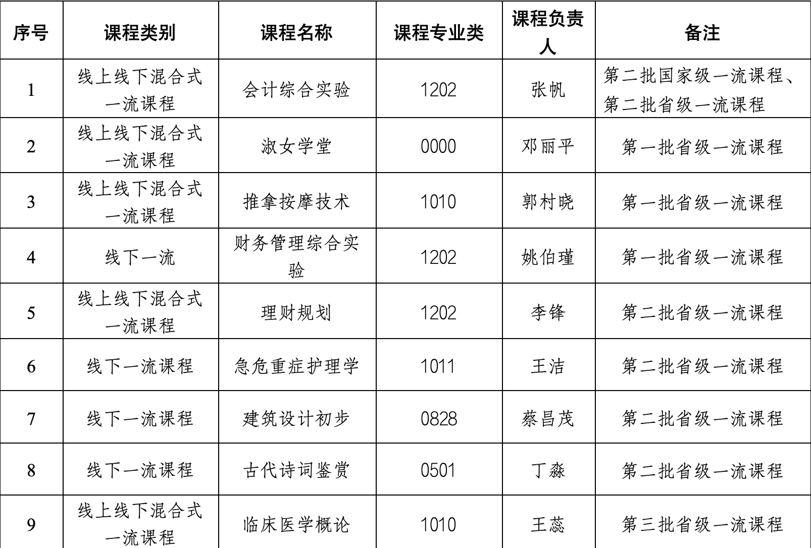 我校8门课程被认定为第三批省级一流本科课程 第 3 张 我校8门课程被认定为第三批省级一流本科课程 第 3 张