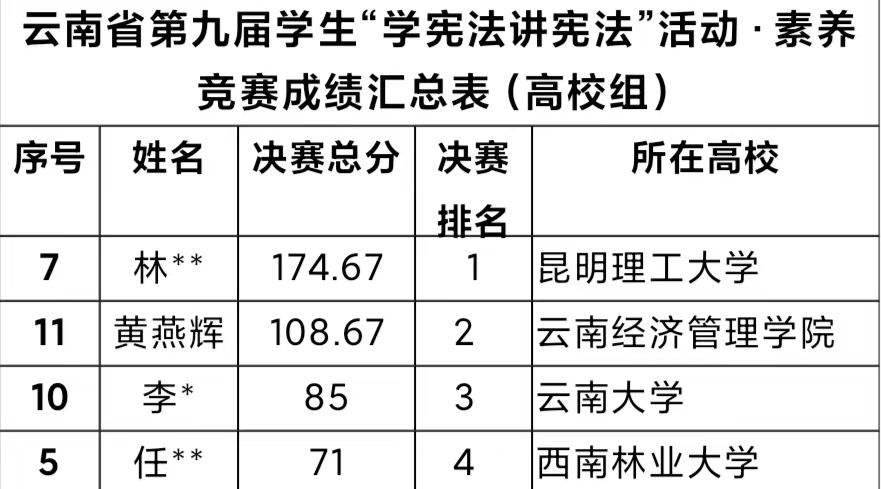 全省第二!经管学子在云南省第九届 “学宪法 讲宪法”决赛中斩获佳绩 第 1 张 全省第二!经管学子在云南省第九届 “学宪法 讲宪法”决赛中斩获佳绩 第 1 张