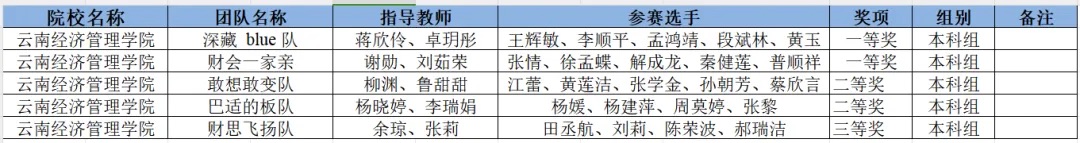 突破!财会金融学院在全国高校商业精英挑战赛斩获5项国家级奖项 第 2 张 突破!财会金融学院在全国高校商业精英挑战赛斩获5项国家级奖项 第 2 张