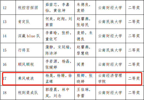喜报 | 又是他们,斩获2024年全国本科院校税收风险管控案例大赛云南省分区赛二等奖 第 2 张 喜报 | 又是他们,斩获2024年全国本科院校税收风险管控案例大赛云南省分区赛二等奖 第 2 张