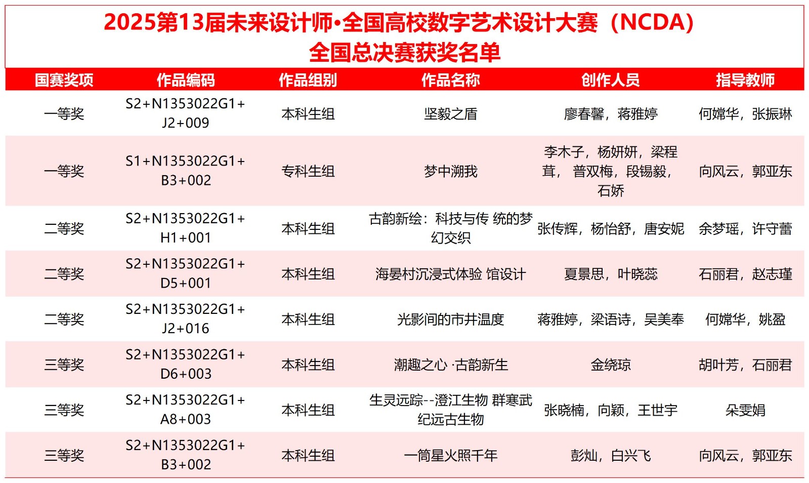 喜报!云经管学子在2025年(第13届)未来设计师·全国高校数字艺术设计大赛全国总决赛及省赛中荣获53项奖项! 第 1 张 喜报!云经管学子在2025年(第13届)未来设计师·全国高校数字艺术设计大赛全国总决赛及省赛中荣获53项奖项! 第 1 张