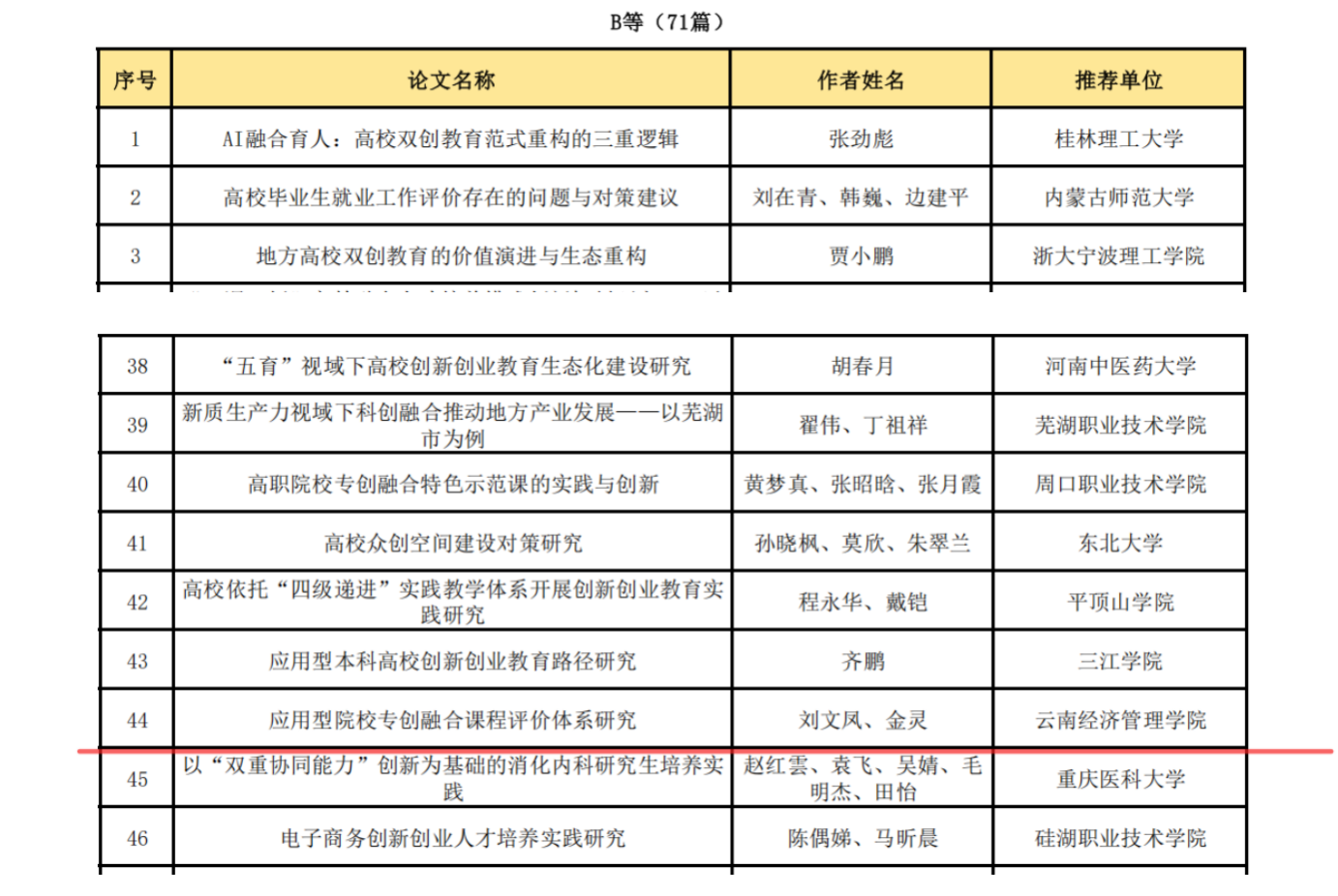 云南经济管理学院在全国产教融合创新创业联盟学术年会中喜获佳绩 第 2 张