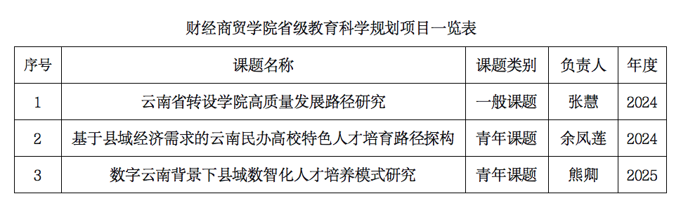 喜报！财经商贸学院新增一项云南省教育科学规划项目 第 4 张
