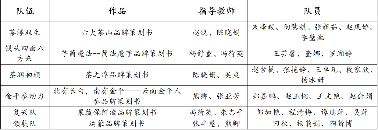 喜报 | 财会金融学院六支队伍强势入围全国高校商业精英挑战赛全国总决赛！ 第 2 张