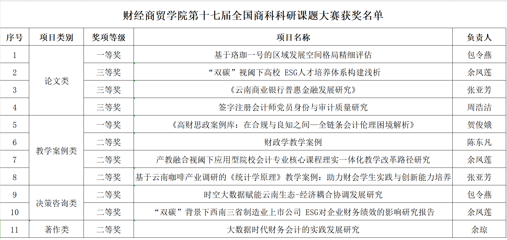 喜报！财经商贸学院在全国商科教育实践教学大赛及商科科研课题大赛中斩获多个奖项 第 5 张