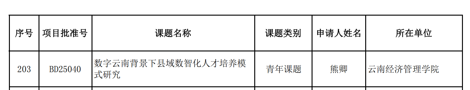 喜报!财经商贸学院新增一项云南省教育科学规划项目 第 3 张 喜报!财经商贸学院新增一项云南省教育科学规划项目 第 3 张