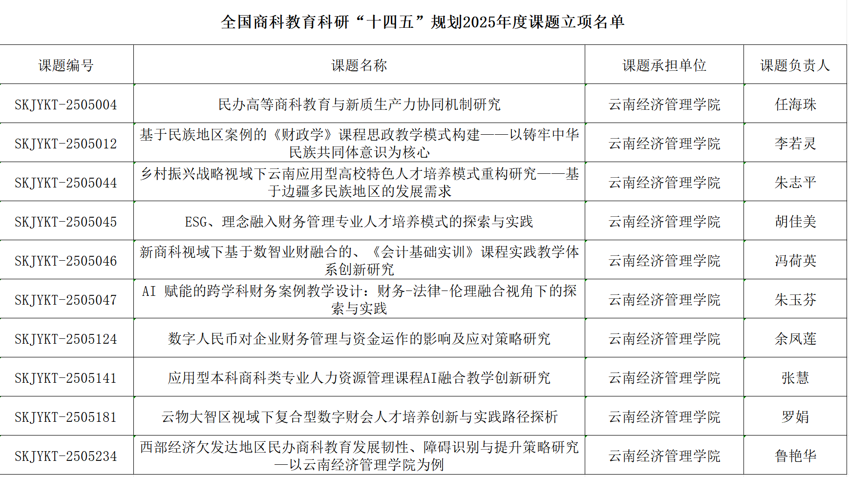 喜报!财经商贸学院获10项全国商科教育科研“十四五”规划年度课题立项 第 3 张 喜报!财经商贸学院获10项全国商科教育科研“十四五”规划年度课题立项 第 3 张
