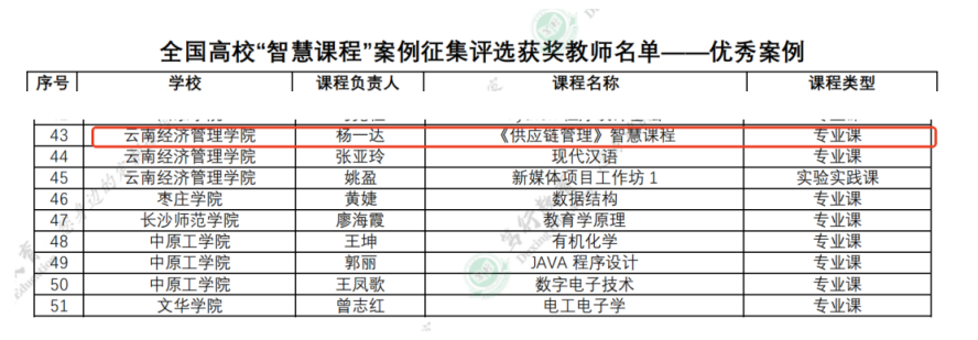 喜报 | 财经商贸学院《供应链管理》课程荣获全国高校智慧课程优秀案例 第 1 张 喜报 | 财经商贸学院《供应链管理》课程荣获全国高校智慧课程优秀案例 第 1 张