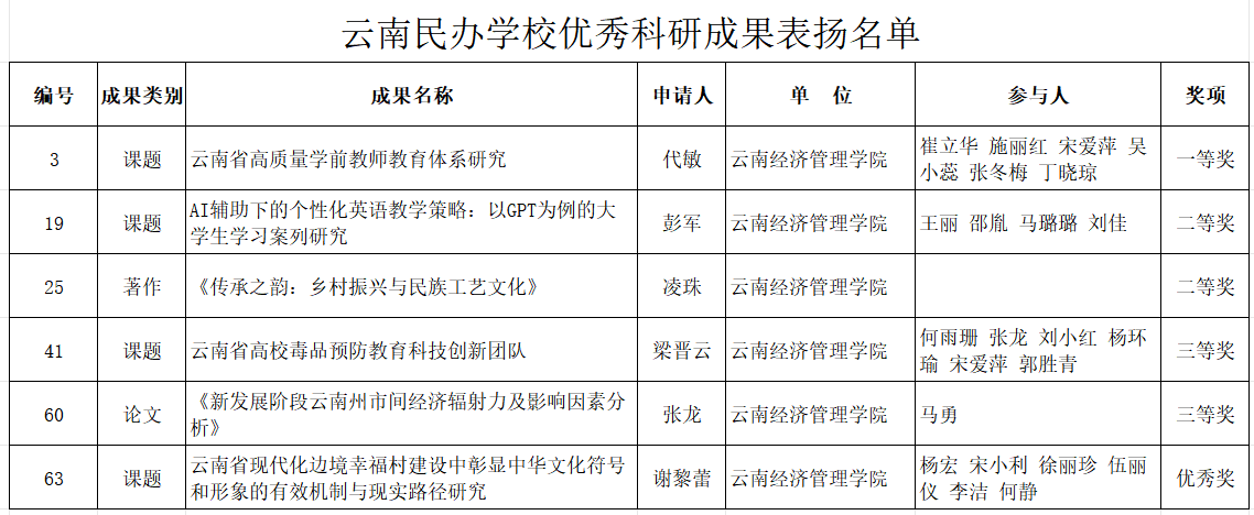喜讯!云经管再获云南民办学校优秀科研成果表扬 第 2 张 喜讯!云经管再获云南民办学校优秀科研成果表扬 第 2 张