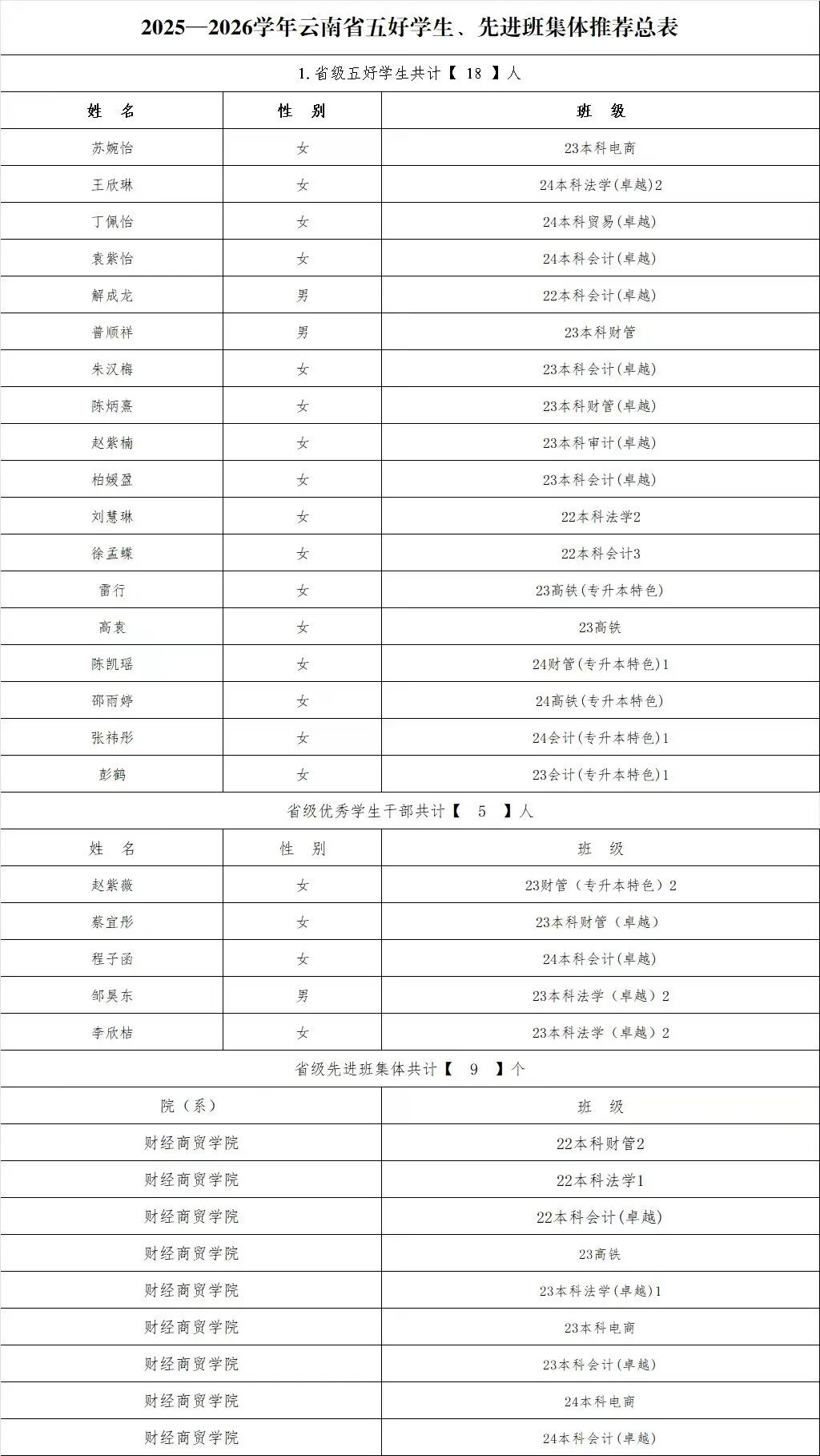 财经商贸学院省级五好学生、优秀学生干部及先进班集拟推荐名单公示 财经商贸学院省级五好学生、优秀学生干部及先进班集拟推荐名单公示