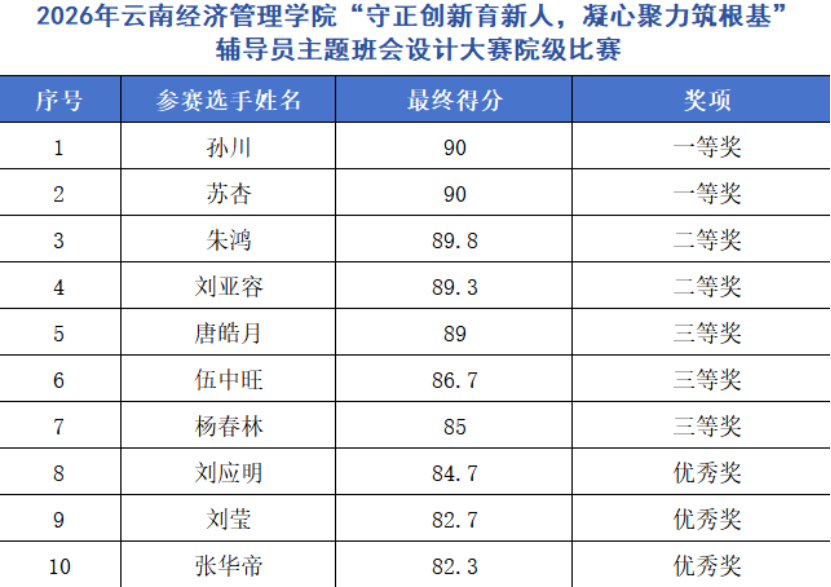 学院资讯 | 以赛促学强思想,凝心聚力育新人——财经商贸学院主题班会设计大赛院赛圆满落幕 第 3 张 学院资讯 | 以赛促学强思想,凝心聚力育新人——财经商贸学院主题班会设计大赛院赛圆满落幕 第 3 张